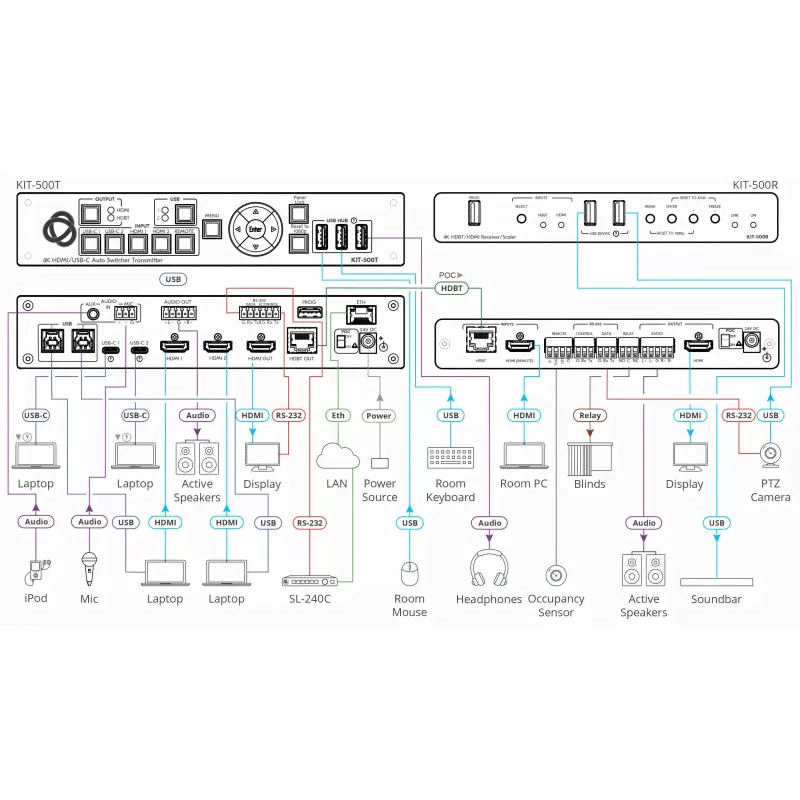 Комплект передатчика и приемника сигнала по витой паре HDBaseT Kramer KIT-500-2